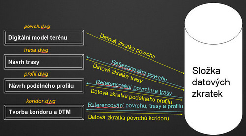 Systém práce s DZ