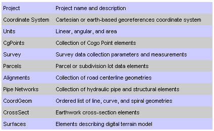 Ukázka LandXML datového modelu